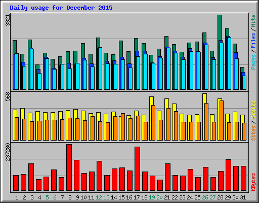 Daily usage for December 2015