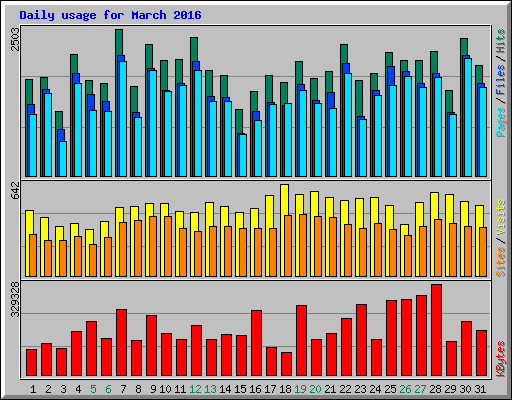 Daily usage for March 2016