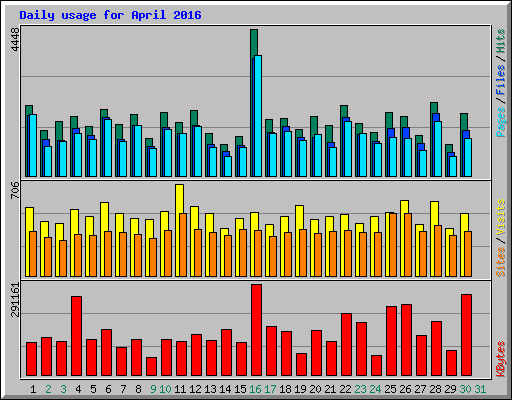 Daily usage for April 2016