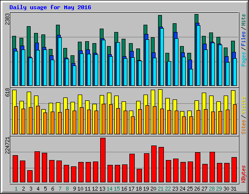 Daily usage for May 2016