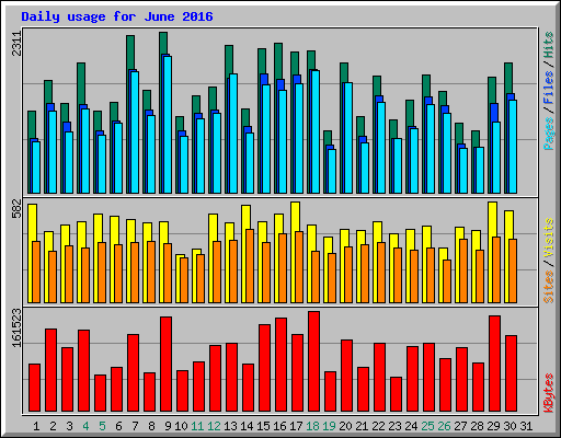 Daily usage for June 2016