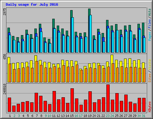 Daily usage for July 2016