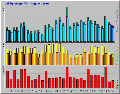 Daily usage for August 2016