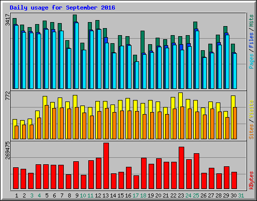 Daily usage for September 2016