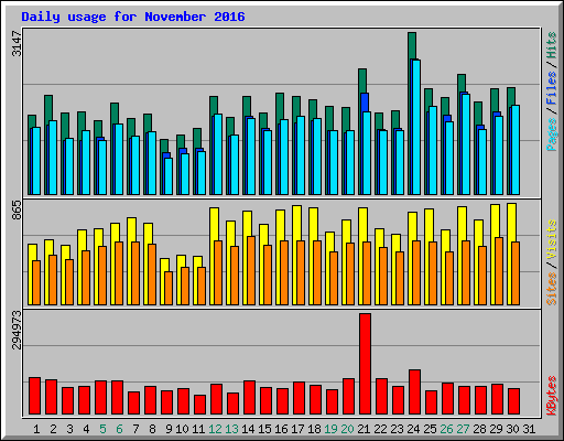 Daily usage for November 2016