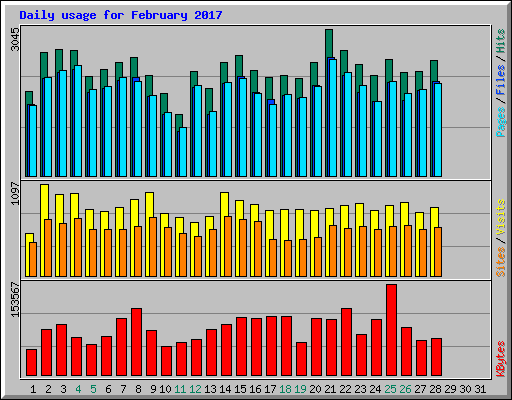 Daily usage for February 2017