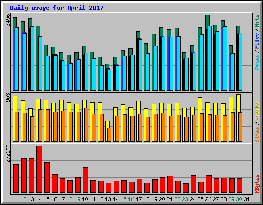 Daily usage for April 2017