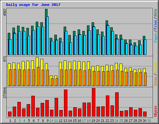 Daily usage for June 2017