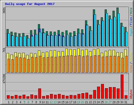 Daily usage for August 2017