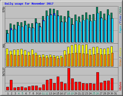 Daily usage for November 2017