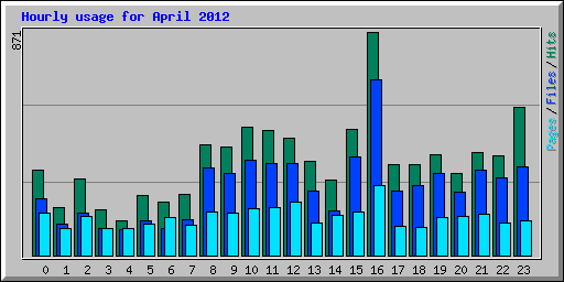 Hourly usage for April 2012