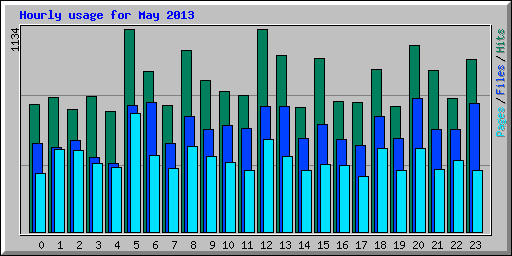 Hourly usage for May 2013