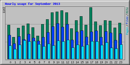 Hourly usage for September 2013