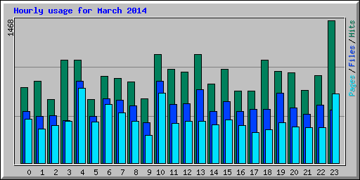 Hourly usage for March 2014