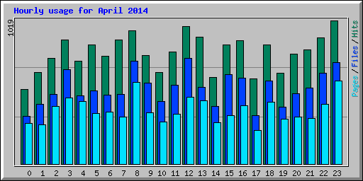 Hourly usage for April 2014