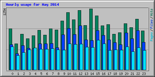 Hourly usage for May 2014