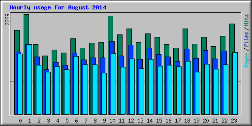 Hourly usage for August 2014