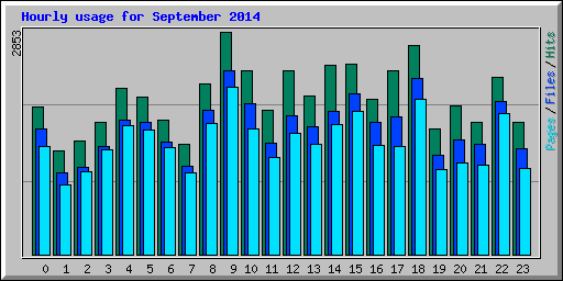 Hourly usage for September 2014