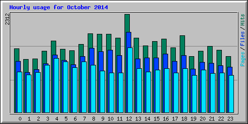 Hourly usage for October 2014