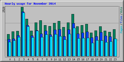 Hourly usage for November 2014