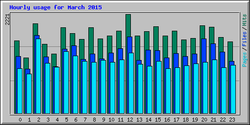 Hourly usage for March 2015