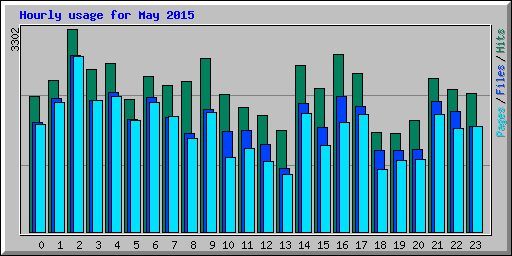 Hourly usage for May 2015