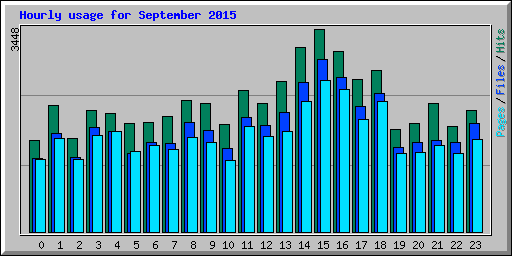 Hourly usage for September 2015