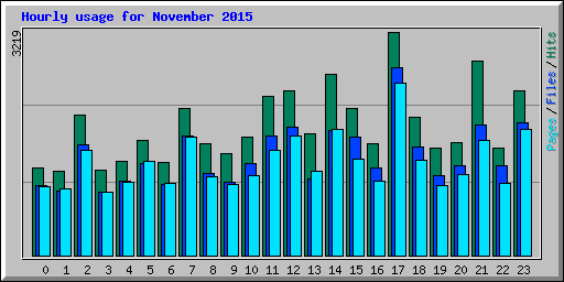 Hourly usage for November 2015