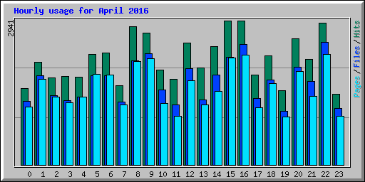 Hourly usage for April 2016