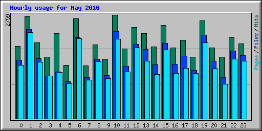 Hourly usage for May 2016