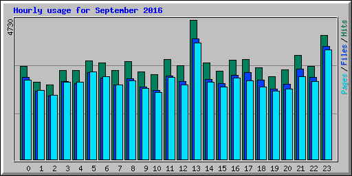 Hourly usage for September 2016