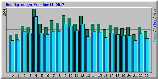 Hourly usage for April 2017